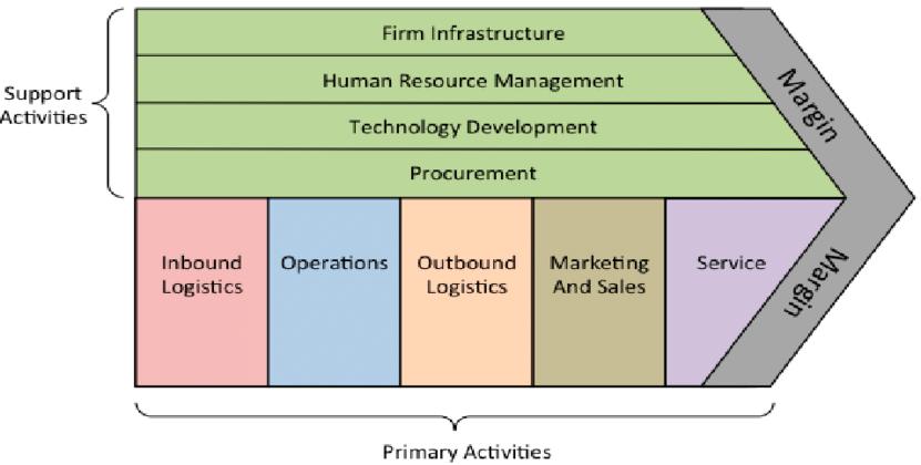 Figure 5. Value chain model by Porter, (Source: Van Vliet 2010.) Primary activities effect on production, maintenance, sales and support of services or products supplied.