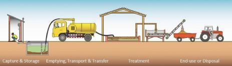 Figure 7. Sanitation Service Chain by Medland at al. (Source: Medland et al. 2016, p. 493.) Excreta automatically goes untreated to the environment if it is not captured at the point of defecation.