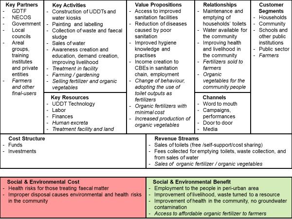 Figure 10. Business Model Canvas for Community Based Enterprises, (Source of template: Strategyzer 2019.