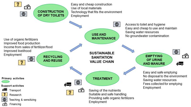 Figure 11. Sustainable sanitation value chain (Made by: Tiia Madekivi.