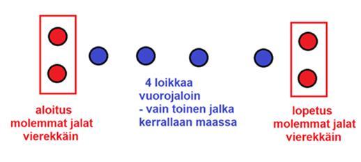 Sovellukset: vauhditon viisiloikka Alla olevan kuvan mukainen harjoittelu ja suorituspaikan mallintaminen voivat auttaa testisuorituksen ymmärtämisessä.