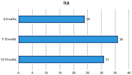 Liite 5. Lasten kyselyn vastaajien sosiodemografiset taustat Kuvio 1.