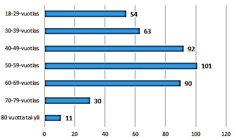 Liite 4. Aikuisten kyselyn vastaajien sosiodemografiset taustat.