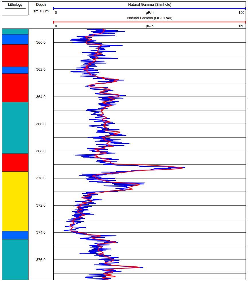 18 Figure 4-1. Natural gamma radiation measured in drillhole OL-KR56, data from section 359 377 m.