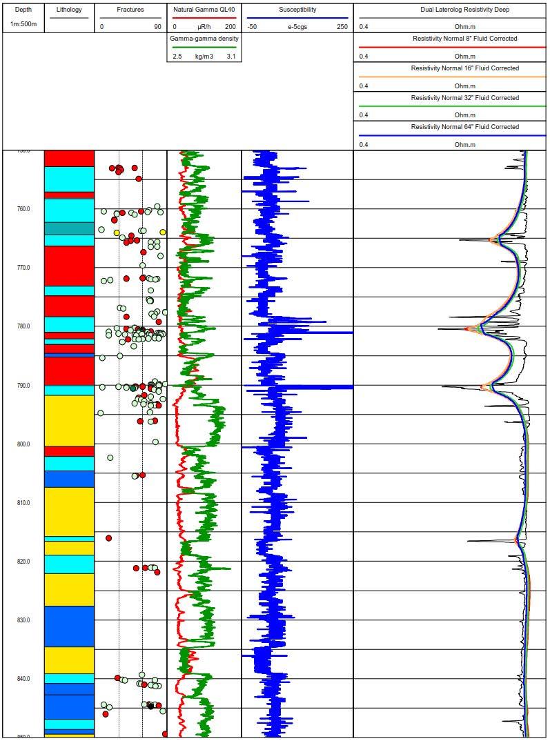 46 Figure 5-1: Different anomaly pattern in dual laterolog (black curve) and