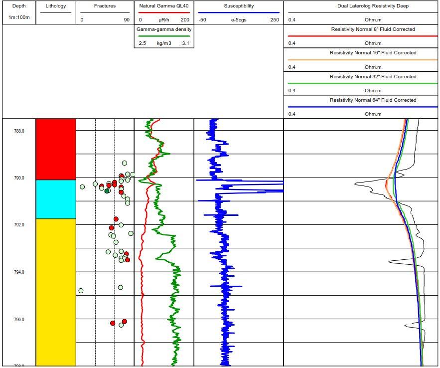 47 Figure 5-2: Different anomaly pattern in dual laterolog (black curve) and normal resistivity data (orange, red, green and blue curves), detailed view.