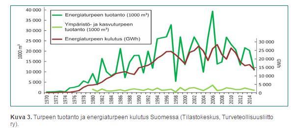 8 Turpeen tuotanto ja käyttö Alla olevassa taulukossa on kuvattu turpeen kokonaistuotanto ja energiaturpeen kulutus Suomessa 1970 2015. Energiaturpeen osuus koko turvetuotannosta on noin 90 %.