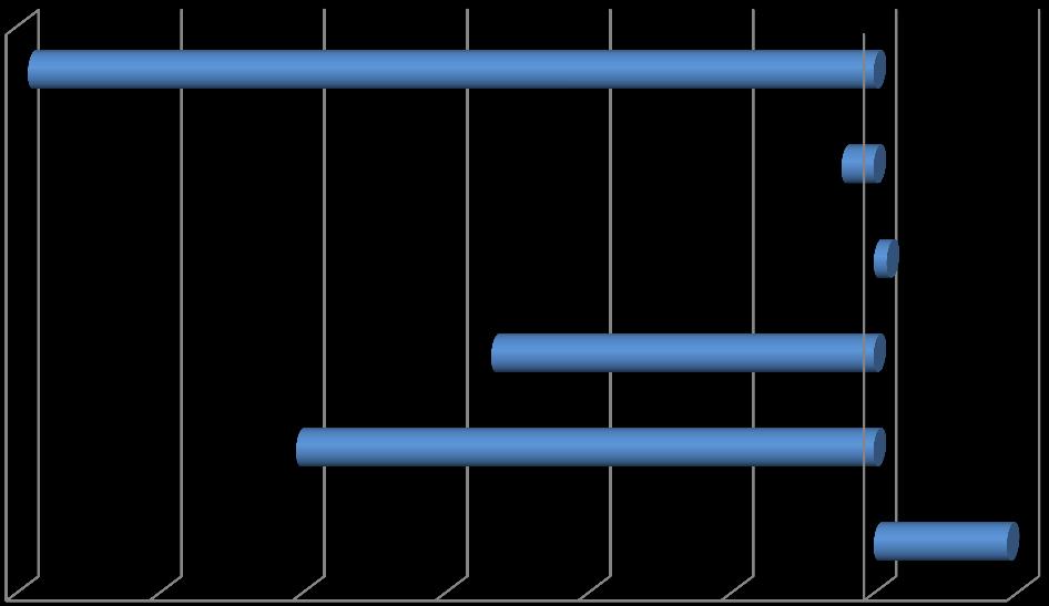 Kaavio 6: Työpanoksen muutos ammattiryhmittäin 2016 2017-11,8 Koko shp -5,3-0,4 Hallinto Huolto Hoitohenkilökunta 0,2 Työpanoksen muutos -8,1 Muu henkilökunta Lääkärit 1,9-12,0-10,0-8,0-6,0-4,0-2,0