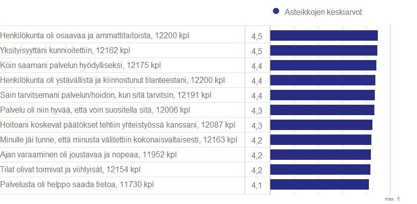 Tekstiviestin kautta saadut asiakaspalautteet 2017 Satakunnan sairaanhoitopiiri toteuttaa jatkuvaa asiakaskokemusmittausta tekstiviestitiedonkeruuna.