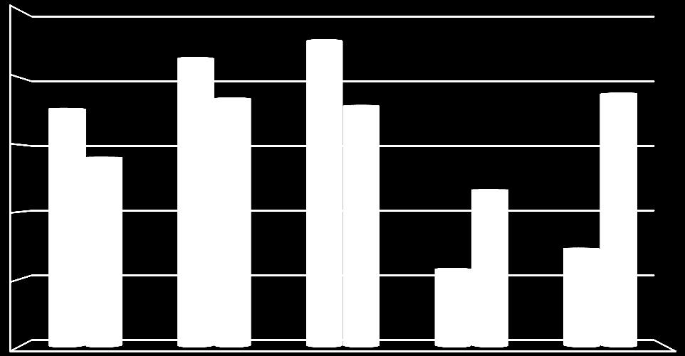 Kaavio 12: Sisäisten ja ulkoisten koulutusten lukumäärä vuosina 2013 2017 2500 2148 2279 2000 1771 1848 1793 1884 1500 1410 1167 Sisäiset koulutukset 1000 572 725 Ulkoiset koulutukset 500 0 2013 2014