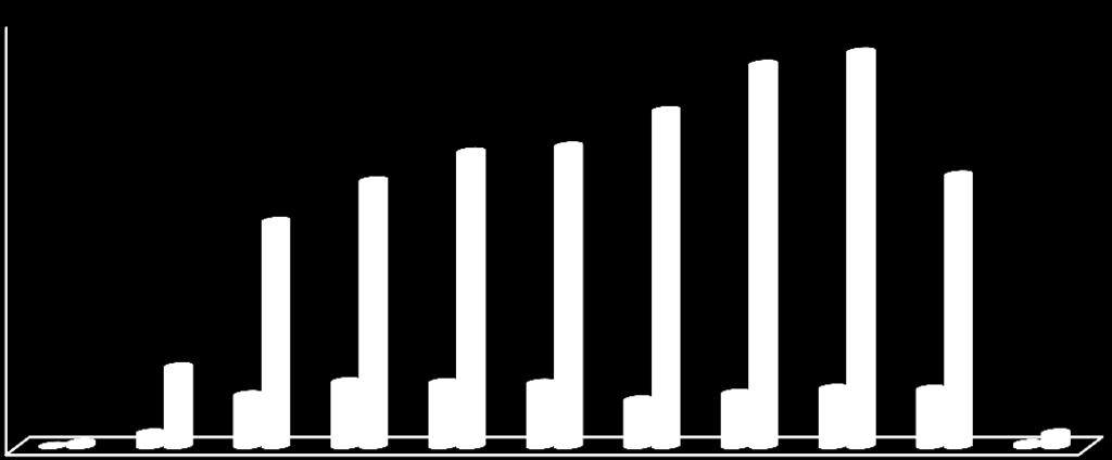 Kaavio 3: Henkilöstön jakautuminen ikäryhmittäin sukupuolen mukaisesti vuonna 2017 14,0 % 12,0 % 10,0 % 8,0 % 6,0 % 4,0 % 2,0 % 0,0 % 12,5 % 12,9 % 11,0 % 9,7 % 9,9 % 8,7 % 8,9 % 7,4 % 2,6 % 1,7 %