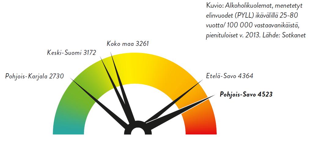 Mielenterveys- ja päihdeongelmien ennaltaehkäisy MIELENTERVEYS Mielenterveysindeksi on selvästi koko maan korkein (154) Lastenpsykiatrian hoitokäyntien määrä on maan korkeimpia