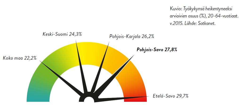 Toiminta- ja työkyvyn ylläpito ELINTAVAT JA KANSANSAIRAUDET Ylipainoisten nuorten määrä on lisääntynyt kaikissa ikäluokissa Joka kolmas