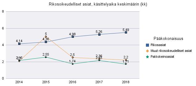 Käsittelyajat keskimäärin