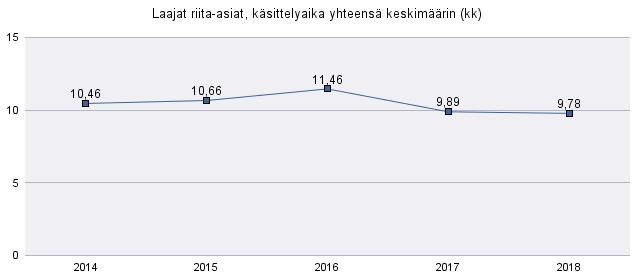 Käsittelyajat keskimäärin laajoissa riita-asioissa: Länsi-Uudenmaan käräjäoikeus (ent.