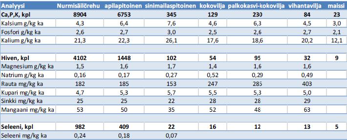 2018, pienryhmätapaaminen). Magnesiumia olisi hyvä olla rehussa 0,35-0,40 %/kg ka (Pulkkinen n.d.). 7 Taulukko 2. Säilörehujen kivennäispitoisuuksia rehulajeittain 2016 (Nyholm 2017).