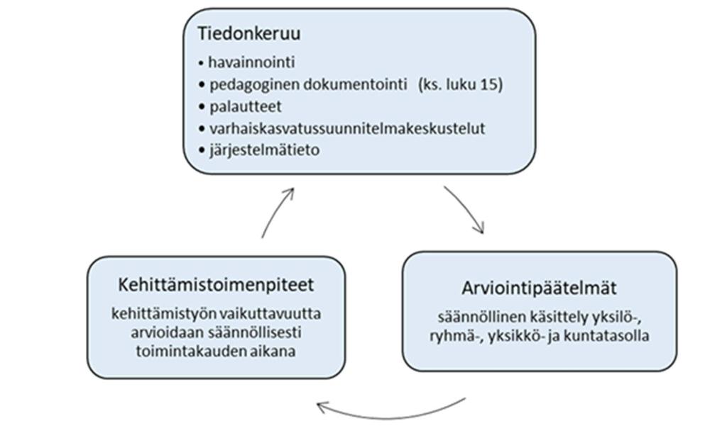 Kuva 10 Tiednkeruu, arviointipäätelmät ja kehittämistoimenoiteet Pedagogisen toiminnan arviointi ja kehittäminen Arvioinnissa hyödynnetään erilaisia menetelmiä kuten itsearviointia,