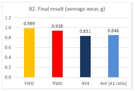 28 Figure 7. Road wear during over-run test on different drivetrain configurations. Task Force (2018) 3.4 