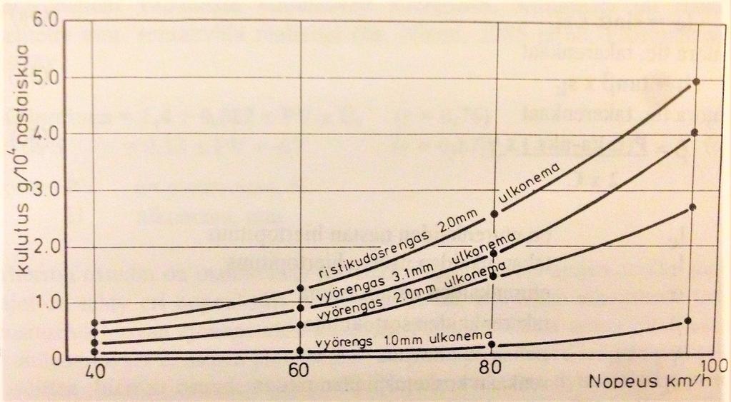 29 Figure 8. Road wear increases in linear motion to stud mass (Gültlinger, 2014) 3.4.2 Stud protrusion The effect of stud protrusion has also been studied extensively.