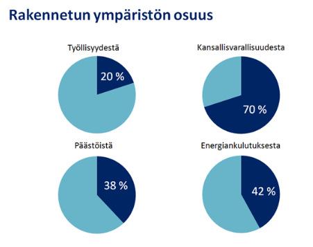 13 2. RAKENNUSTEOLLISUUS 2.1 Rakentaminen Rakennettua ympäristöä voidaan pitää suomalaisen hyvinvoinnin ja kilpailukyvyn perustana, sillä sen osuus kansallisvarallisuudestamme on yli 70 prosenttia.
