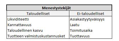 23 Menestystekijät on perinteisesti jaettu taloudellisiin ja ei-taloudellisiin tekijöihin. Lönnqvist et al. (2006, s.22) jakavat menestystekijät seuraavan mukaisesti (kuva 7). Kuva 7.