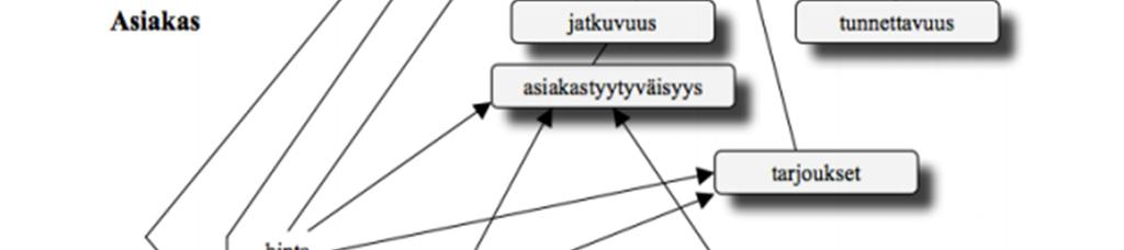 Onnistunut ja tasapainoinen strategiakartta ottaa huomioon kaikki yrityksen strategiassa määritetyt näkökulmat.