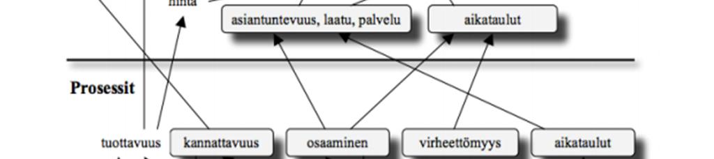 Se voi toimia myös strategian onnistuneisuuden seurantavälineenä.