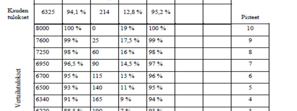 34 Kuva 11. Esimerkki suorituskykymatriisista. (Rantanen & Holtari 1999, s. 50) Suorituskykymatriisi toimii sekä mittaus että ohjausvälineenä.