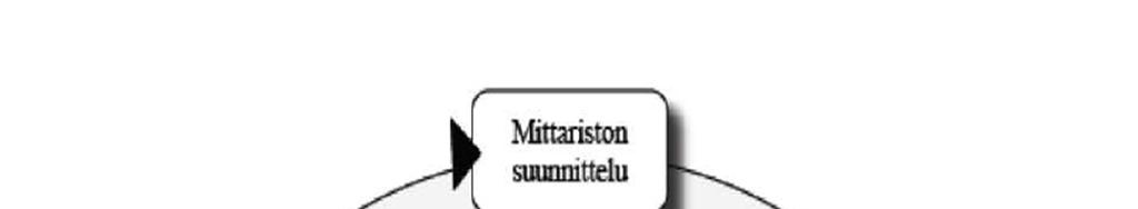 38 Kuva 14. Suorituskykymittariston kehitysprosessi. (Neely et al. 2000) 3.3.1 Suunnitteluprosessi Kirjallisuudesta löytyy useita eri malleja suorituskykymittariston suunnitteluun.