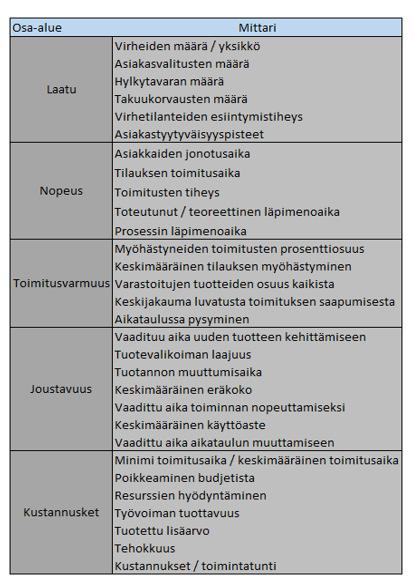 49 4. SUORITUSKYVYN MITTAAMINEN ELEMENTTITEOLLISUUDESSA 4.
