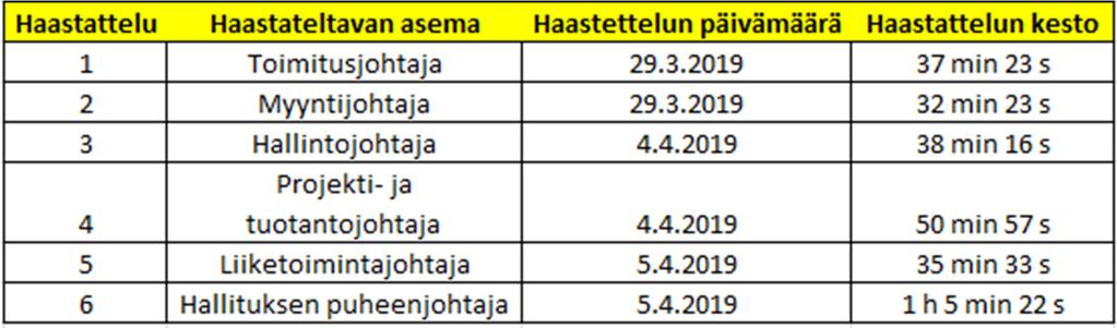 59 5.2 Tutkimuksen toteutus Tutkimuksen empiirisen aineiston keruu toteutettiin käyttäen haastattelututkimusta.