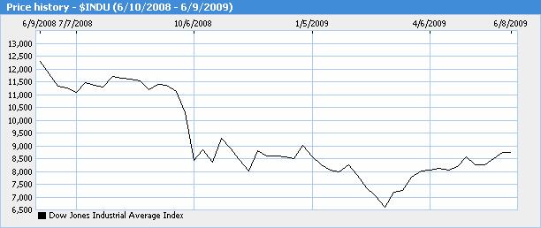 US Jewellery Sales- Dow Jones Dow