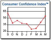 US Jewellery Sales- Consumer Confidence is the key Consumer Confidence improves sharply (26 May) US economy: Consumer Confidence jumps by most in 6 years As far as consumers are concerned the worst