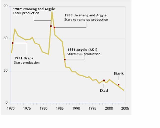 Diamond reserves Reserves of major operating mines