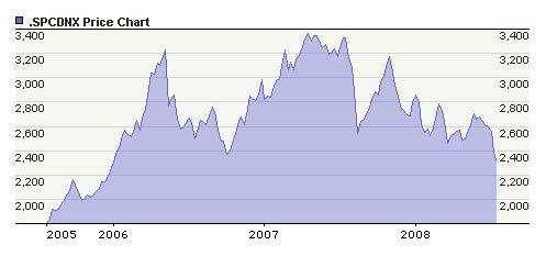 TSX Venture Exchange Index