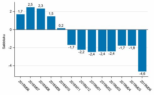 Tulot ja kulutus 2019 Kuluttaji luottamus 2019, kesäkuu Kuluttaji luottamus vajosi kesäkuussa Kuluttaji luottamusindikaattori oli kesäkuussa -4,6, kun se toukokuussa oli -1,8 ja huhtikuussa -1,7