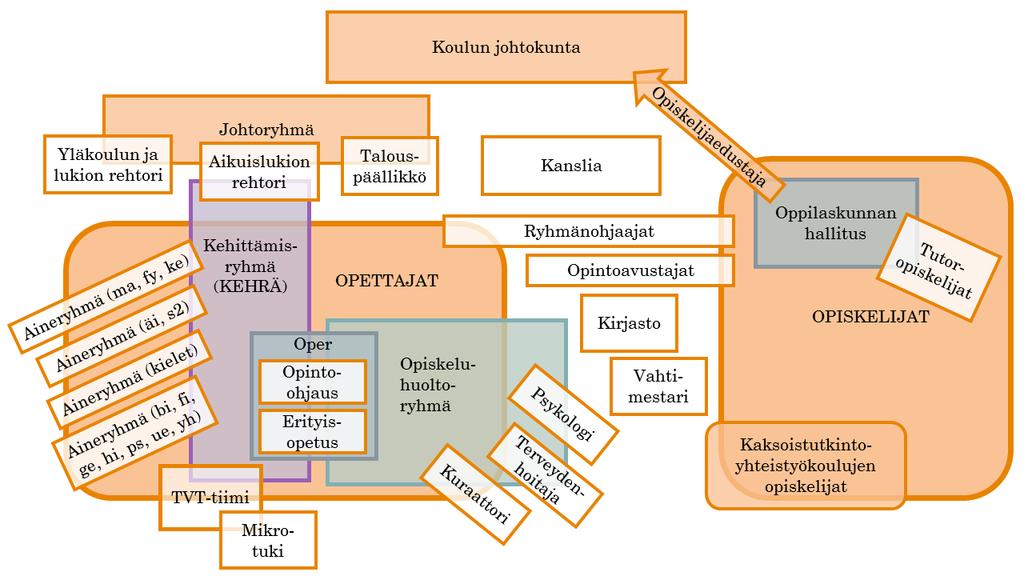 Kuvassa esiintyvien työryhmien kokoonpanot, tehtävät ja tavoitteet kerrotaan tarkemmin lukuvuosisuunnitelman tässä ja muissa luvuissa.