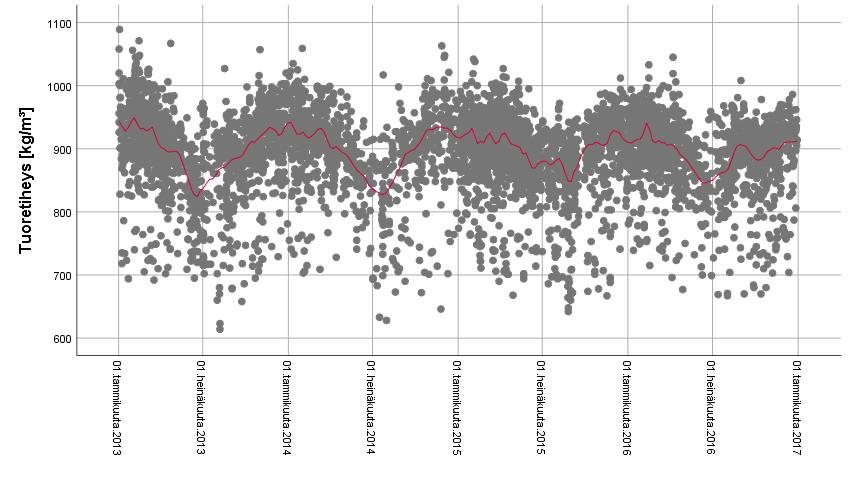 K-P:n metsälogistiikka keskeiset tulokset Kuitupuun tuoretiheys muuttuu selvässä