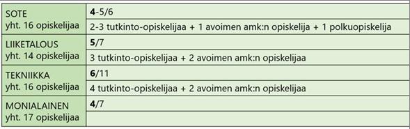 CampusOnline-opiskelijoiden määrät Lihavoitu numero vastaa aktiivisia opiskelijoita, jotka ovat aloittaneet opintojakson.