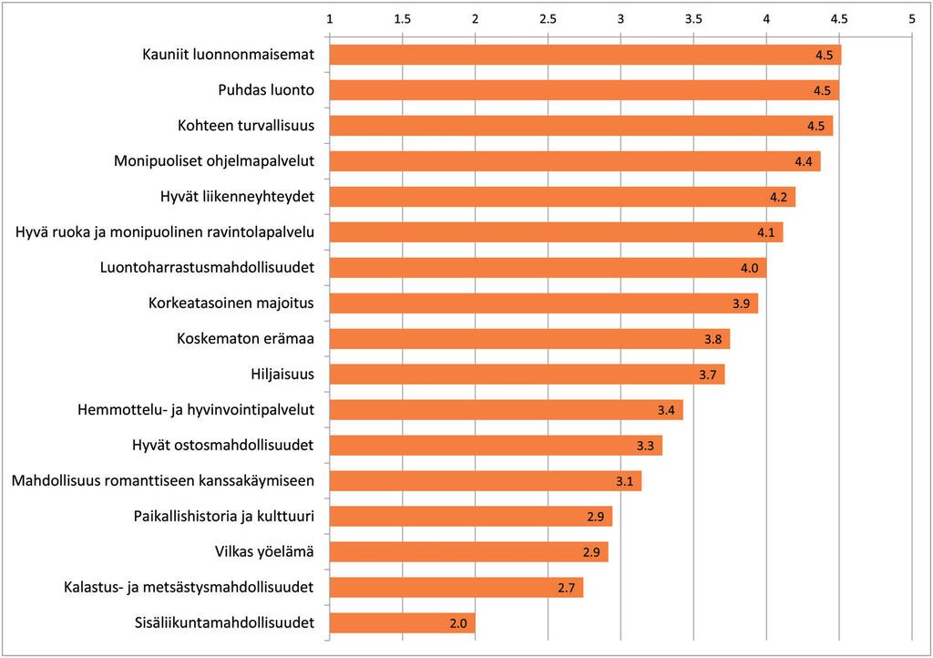 Kuva 4. Matkailuyrittäjien näkemys tekijöistä, jotka vaikuttavat matkakohteen valintaan. N=35-36, keskiarvot, asteikko: 1=ei lainkaan tärkeä 5= erittäin tärkeä.