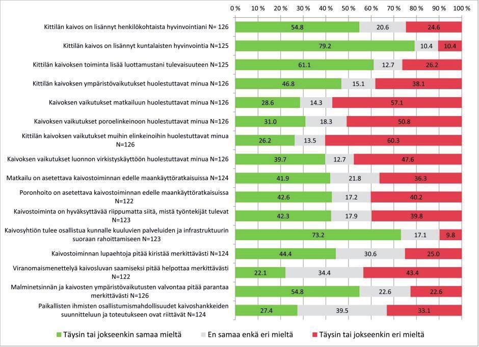 Kuva 9. Kittilän kaivosta, kaivosten sääntelyä ja hallintaa koskevat väitteet. Luokat täysin ja jokseenkin on yhdistetty. Koko aineisto, suorat jakaumat. Taulukko 4.
