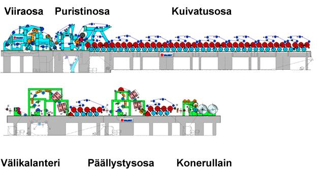 Kuva 16: Paperikoneen laitteisto 5 Monitavoiteoptimoinnin hyödyntäminen paperin valmistuksessa 5.