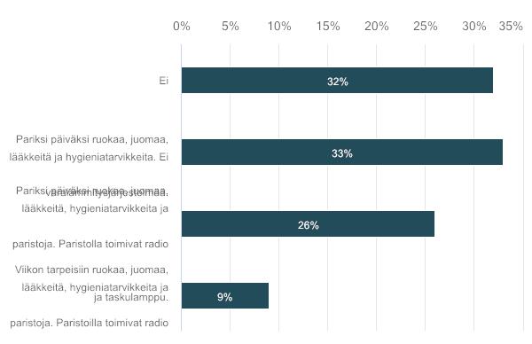 19. Onko kotitaloudessasi varauduttu yhteiskunnan häiriötilanteisiin, kuten pitkiin sähkö-, vesi- tai lämmityskatkoihin? Valitse varautumista lähimmin kuvaava vaihtoehto.