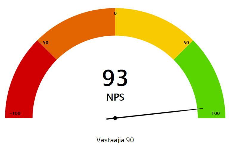 Diabetesvastaanotto on ollut jo usean vuoden ajan saanut avo- ja asumispalvelujen parhaat pisteet asiakaspalautteessa.