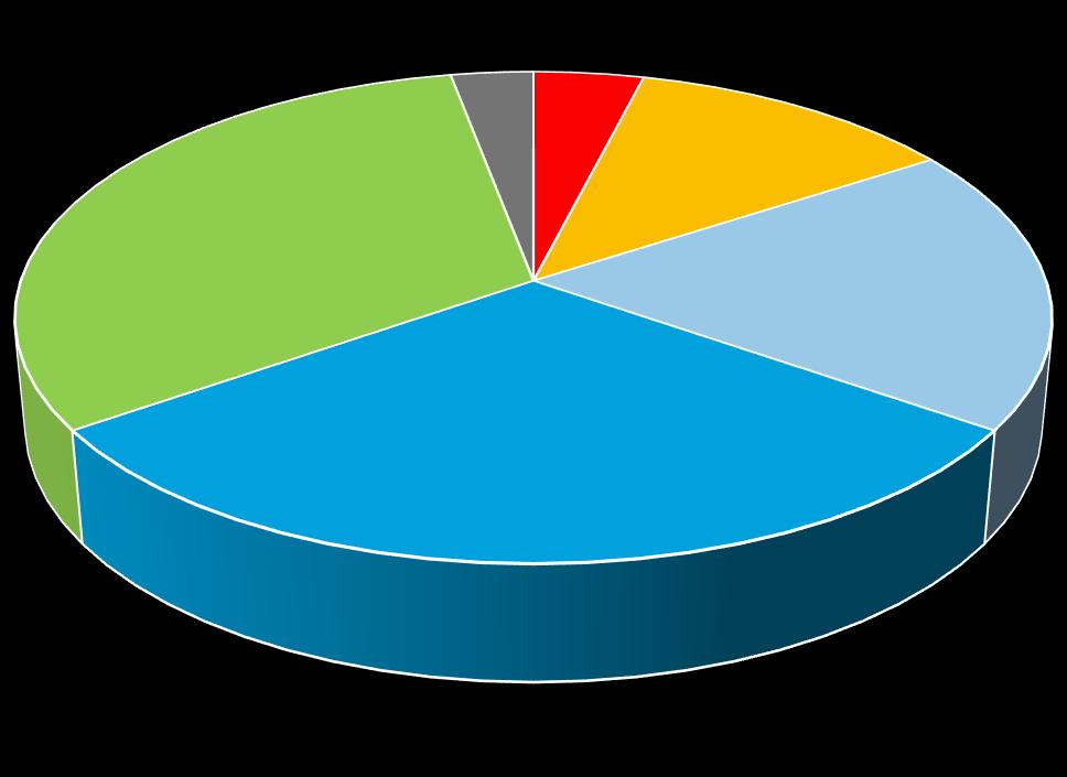 % yrittäjistä 31 % 3 % 31 % 4 % 1 % 19 % En kannata lainkaan Kannatan vähän Kannatan