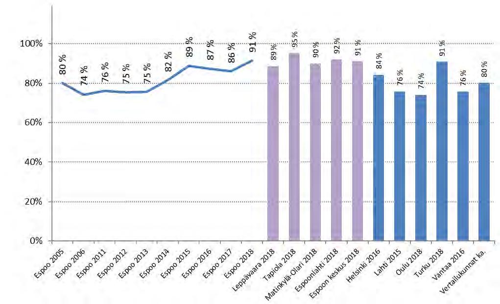 Espoolaisista kantaa ottaneista 91 % oli sitä mieltä, että sairaalapalvelut on hoidettu hyvin Miten hyvin sairaalapalvelut on hoidettu asuinkunnassa? Tyytyväisten osuus kantaa ottaneista, %.