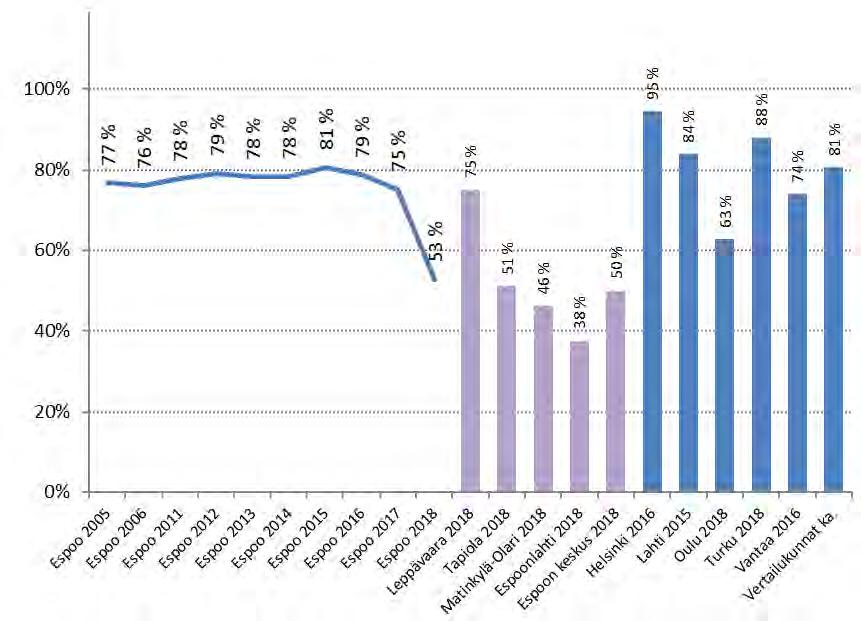 Leppävaara 78 % Tapiola 84 % Matinkylä-Olari 77 % Espoonlahti 81 % Espoon keskus 72 % Espoossa asiasta mielipiteensä ilmaisseet tyytymättömämpiä