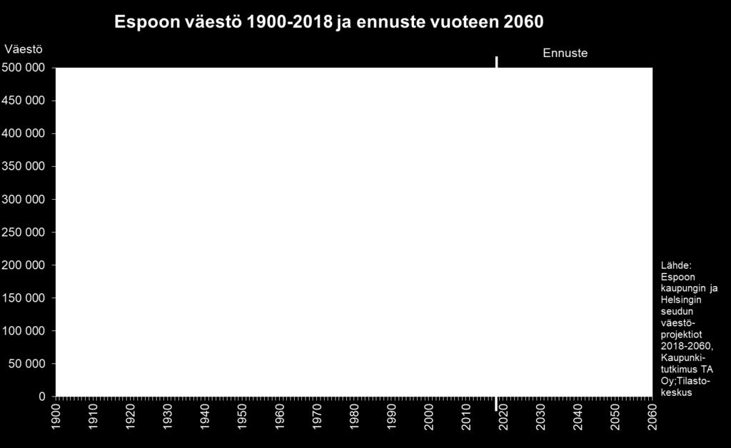 2019 espoolaisia on 283 600, vuonna 2060 noin 430 000 Väestönkasvu alkoi 1950-luvulla ja jatkuu väestöennusteen mukaan