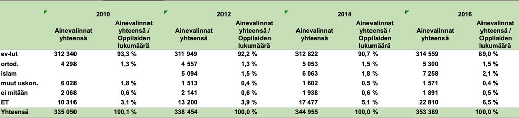 88 Taulukko 9. Vuosiluokkien 1 6 katsomusaineiden valinta valtakunnallisesti Suomessa vuosina 2010, 2012, 2014 ja 2016. (Opetushallinnon tilastopalvelu 2016.