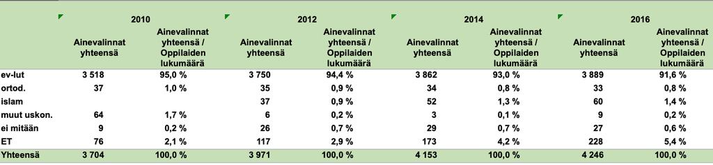 90 Taulukko 11. Vuosiluokkien 1 6 katsomusaineiden valinta Hämeenlinnan kaupungin kouluissa vuosina 2010, 2012, 2014 ja 2016. (Opetushallinnon tilastopalvelu 2016.